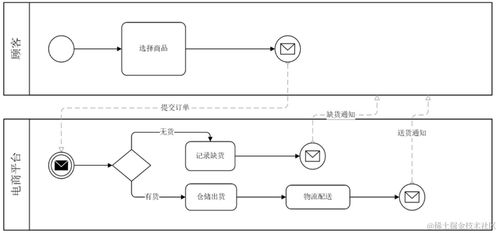 電子科大軟件系統架構設計 面向對象建?；A在電子控制系統中的應用